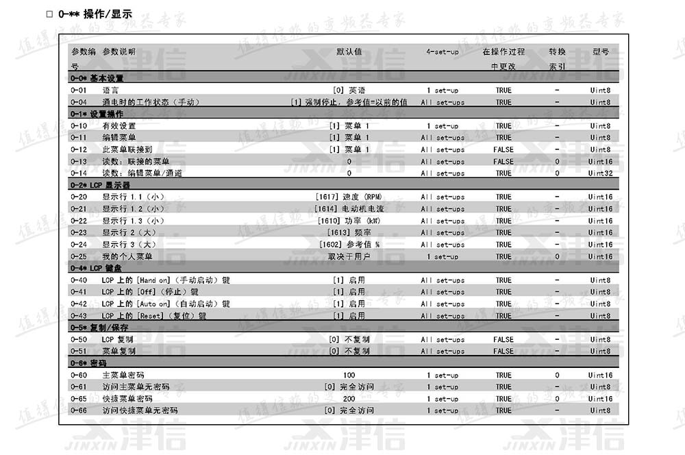丹佛斯FC302變頻器參數(shù)設(shè)置說(shuō)明：0-操作和顯示參數(shù)表