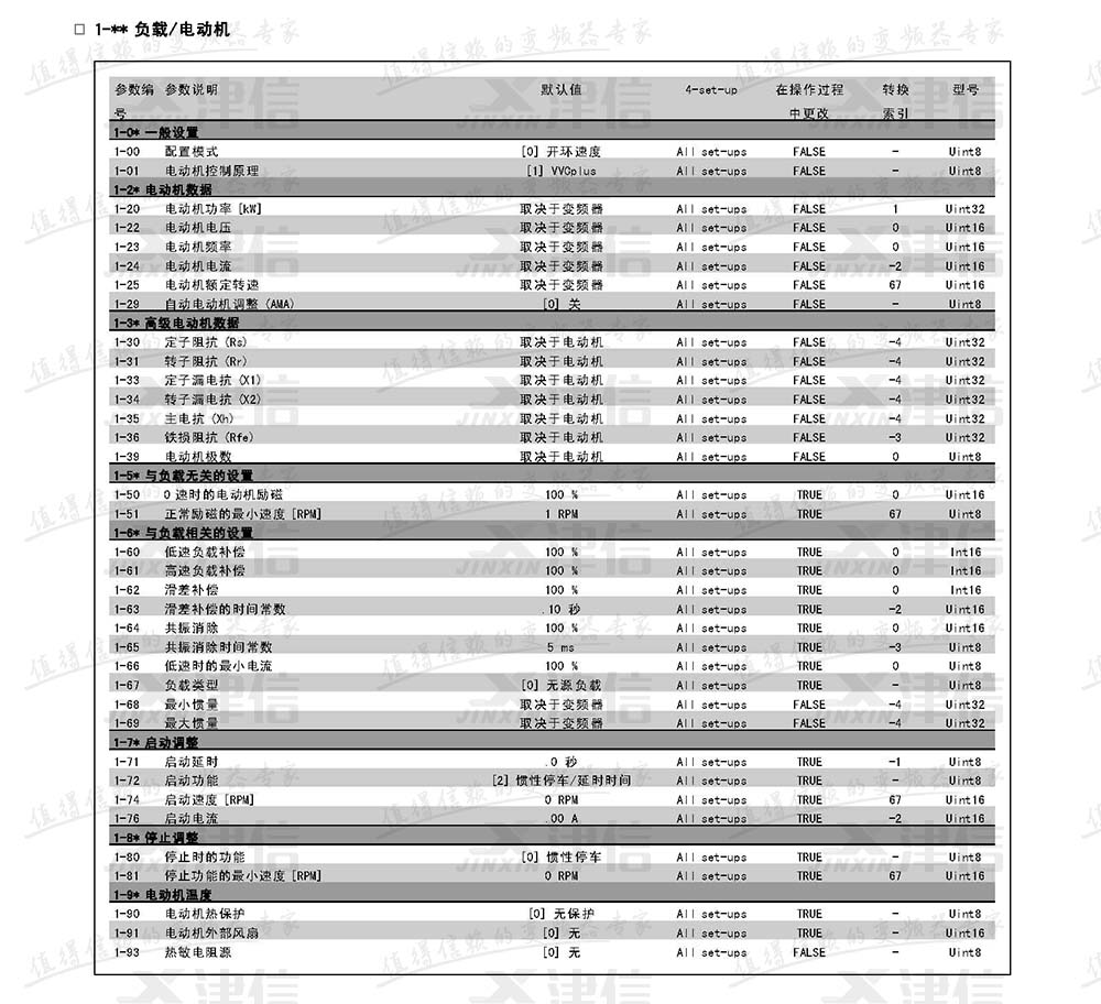 丹佛斯FC302變頻器參數(shù)設(shè)置說(shuō)明：1-負(fù)載和電動(dòng)機(jī)參數(shù)表
