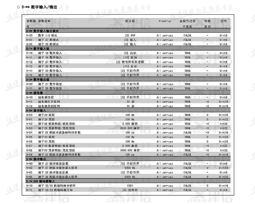 丹佛斯FC302變頻器參數(shù)設(shè)置說(shuō)明：5-數(shù)字輸入和輸出參數(shù)表