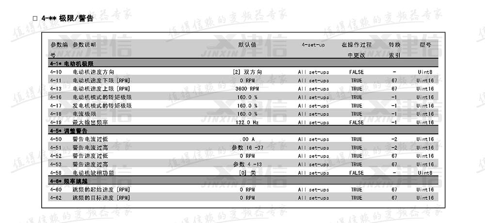 丹佛斯FC302變頻器參數(shù)設(shè)置說(shuō)明：4-極限和警告參數(shù)表