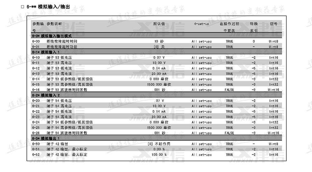 丹佛斯FC302變頻器參數(shù)設(shè)置說(shuō)明：6-模擬輸入和輸出參數(shù)表