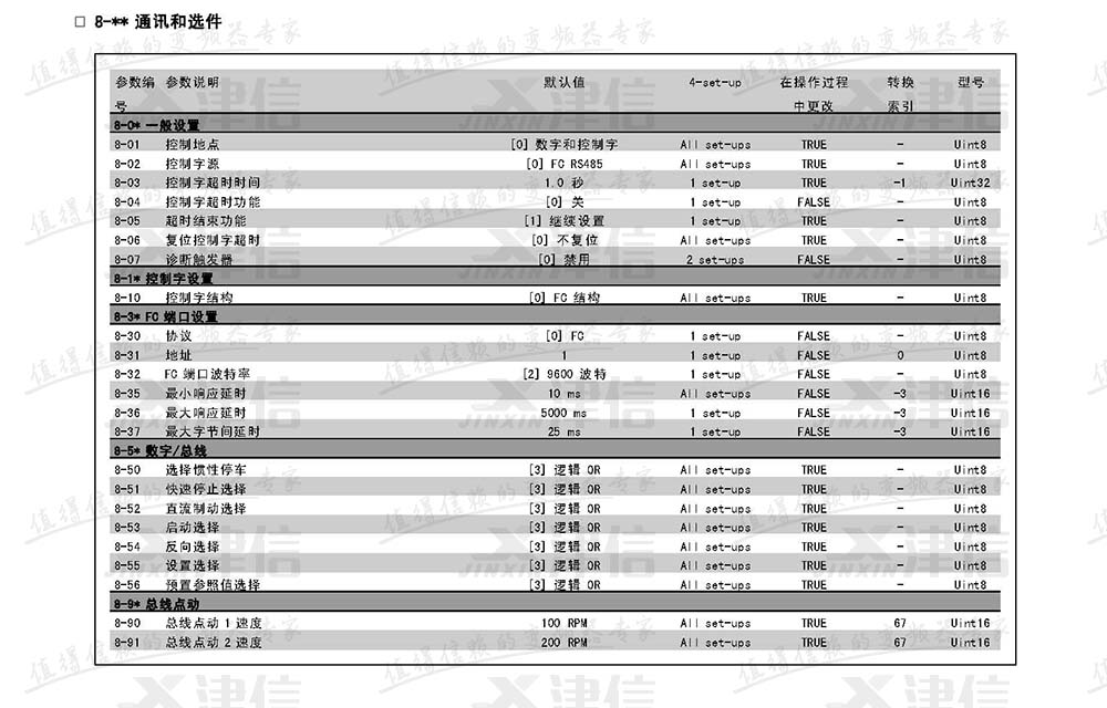 丹佛斯FC302變頻器參數(shù)設(shè)置說(shuō)明：8-通訊和選件參數(shù)表