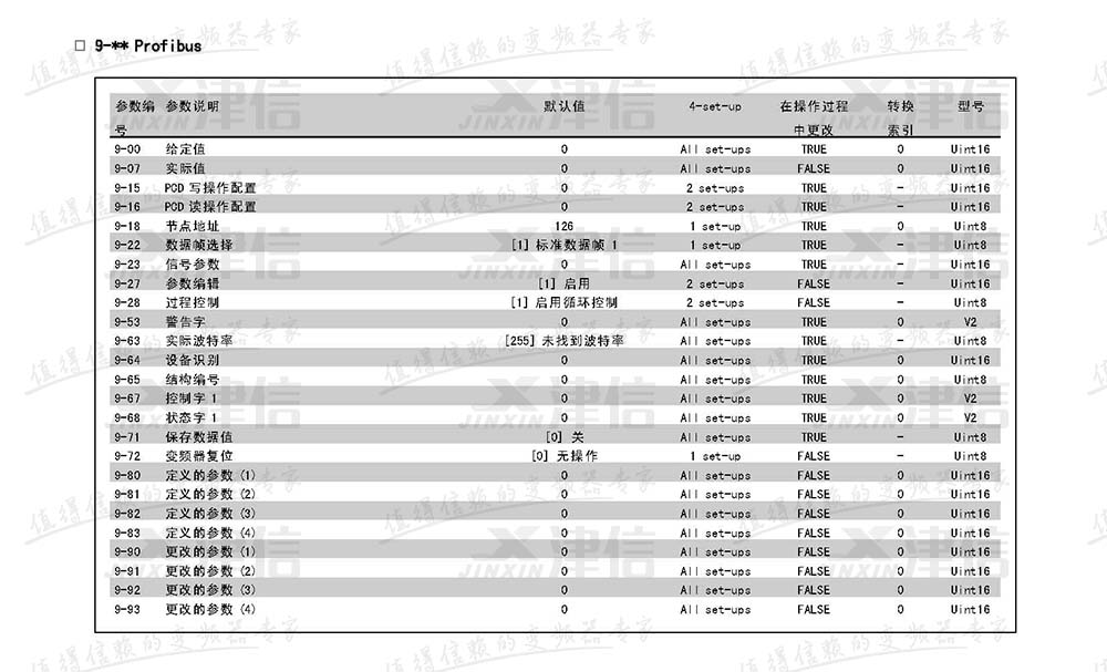 丹佛斯FC302變頻器參數(shù)設(shè)置說(shuō)明：9-PROFIBUS參數(shù)表