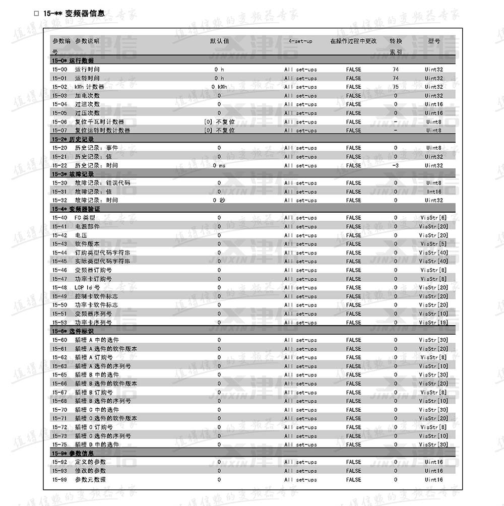 丹佛斯FC302變頻器參數(shù)設(shè)置說(shuō)明：15-變頻器信息參數(shù)表