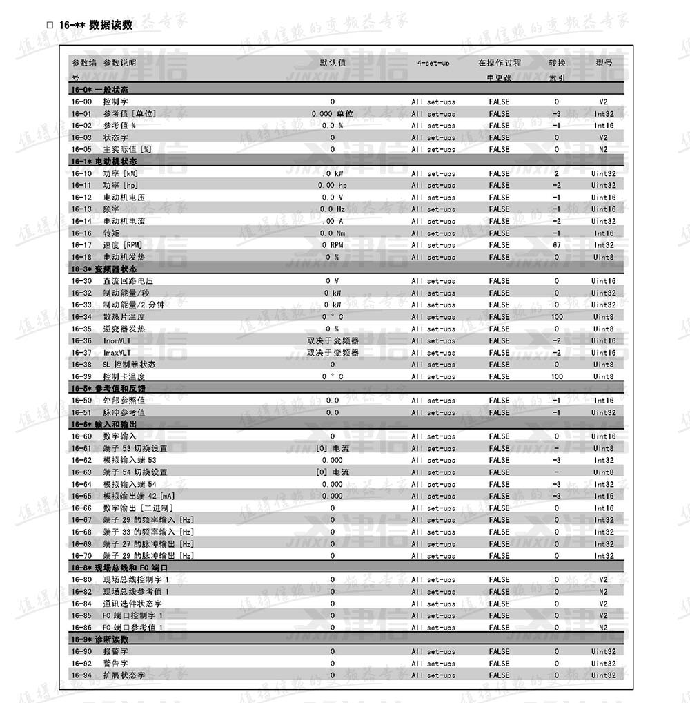 丹佛斯FC302變頻器參數(shù)設(shè)置說(shuō)明：16-數(shù)據(jù)讀數(shù)參數(shù)表